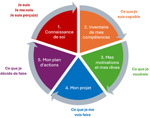 Image_roue des 5 étapes